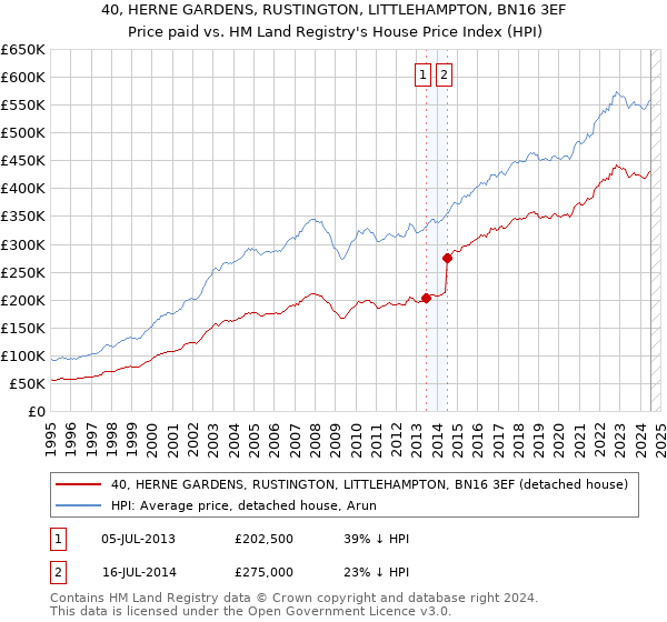 40, HERNE GARDENS, RUSTINGTON, LITTLEHAMPTON, BN16 3EF: Price paid vs HM Land Registry's House Price Index