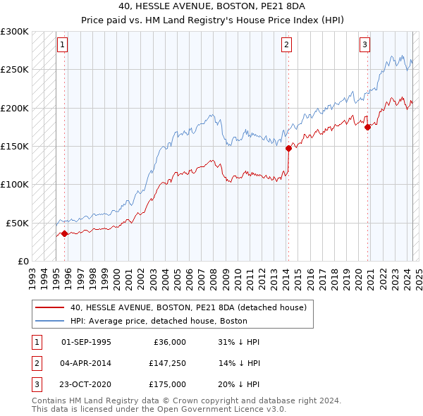 40, HESSLE AVENUE, BOSTON, PE21 8DA: Price paid vs HM Land Registry's House Price Index