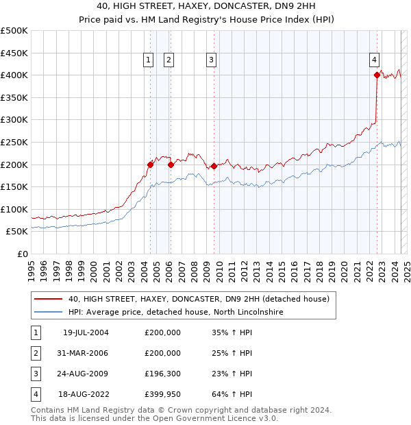 40, HIGH STREET, HAXEY, DONCASTER, DN9 2HH: Price paid vs HM Land Registry's House Price Index