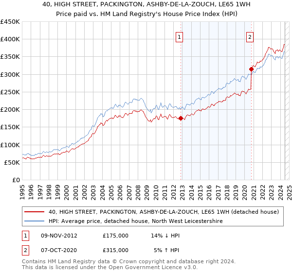 40, HIGH STREET, PACKINGTON, ASHBY-DE-LA-ZOUCH, LE65 1WH: Price paid vs HM Land Registry's House Price Index