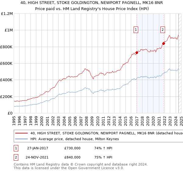 40, HIGH STREET, STOKE GOLDINGTON, NEWPORT PAGNELL, MK16 8NR: Price paid vs HM Land Registry's House Price Index