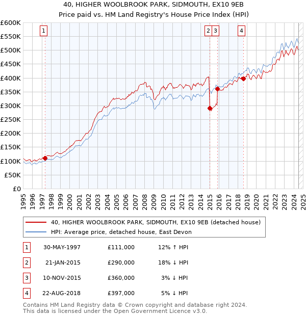 40, HIGHER WOOLBROOK PARK, SIDMOUTH, EX10 9EB: Price paid vs HM Land Registry's House Price Index