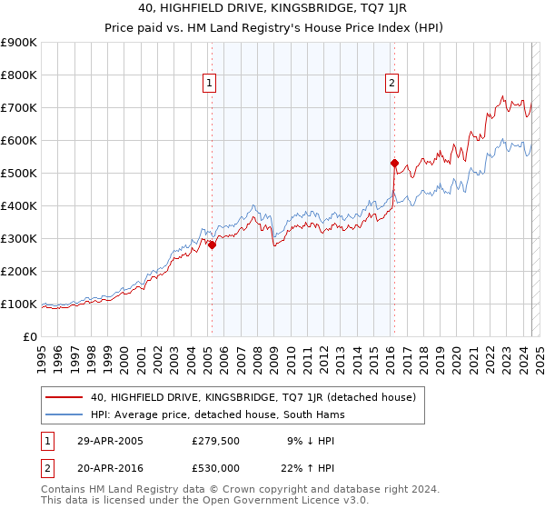 40, HIGHFIELD DRIVE, KINGSBRIDGE, TQ7 1JR: Price paid vs HM Land Registry's House Price Index