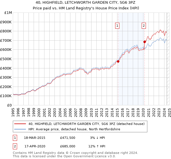 40, HIGHFIELD, LETCHWORTH GARDEN CITY, SG6 3PZ: Price paid vs HM Land Registry's House Price Index