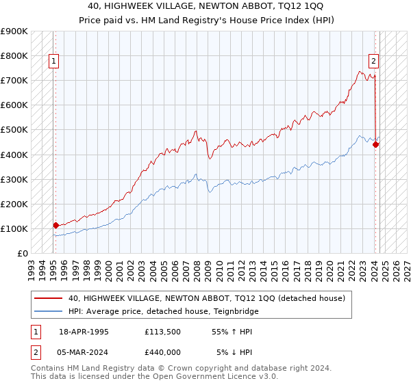 40, HIGHWEEK VILLAGE, NEWTON ABBOT, TQ12 1QQ: Price paid vs HM Land Registry's House Price Index