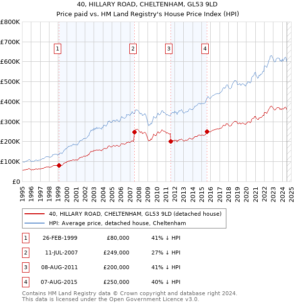 40, HILLARY ROAD, CHELTENHAM, GL53 9LD: Price paid vs HM Land Registry's House Price Index