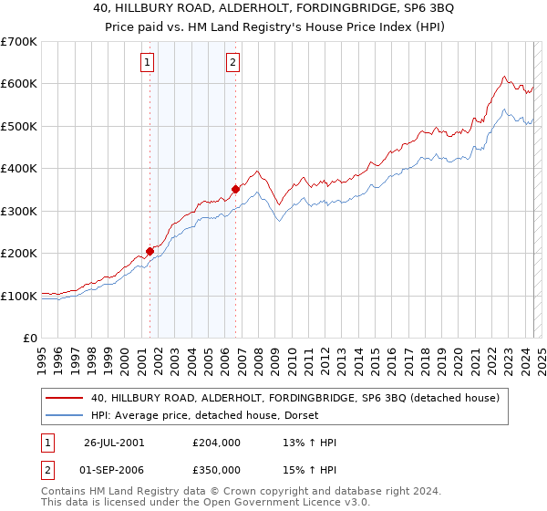 40, HILLBURY ROAD, ALDERHOLT, FORDINGBRIDGE, SP6 3BQ: Price paid vs HM Land Registry's House Price Index