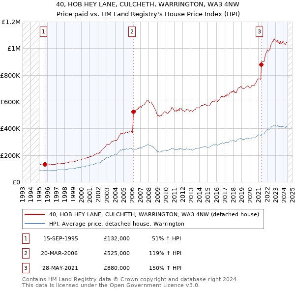 40, HOB HEY LANE, CULCHETH, WARRINGTON, WA3 4NW: Price paid vs HM Land Registry's House Price Index