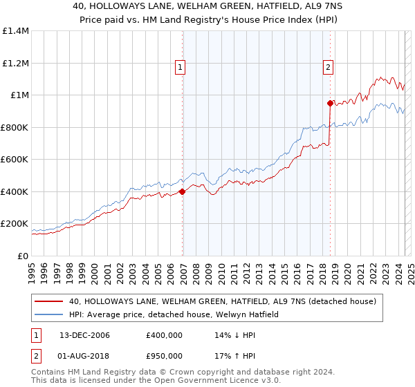 40, HOLLOWAYS LANE, WELHAM GREEN, HATFIELD, AL9 7NS: Price paid vs HM Land Registry's House Price Index