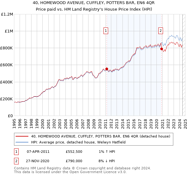 40, HOMEWOOD AVENUE, CUFFLEY, POTTERS BAR, EN6 4QR: Price paid vs HM Land Registry's House Price Index