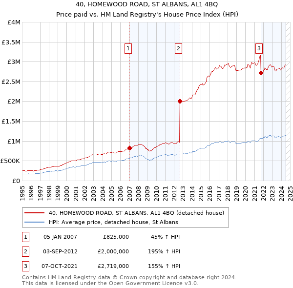 40, HOMEWOOD ROAD, ST ALBANS, AL1 4BQ: Price paid vs HM Land Registry's House Price Index