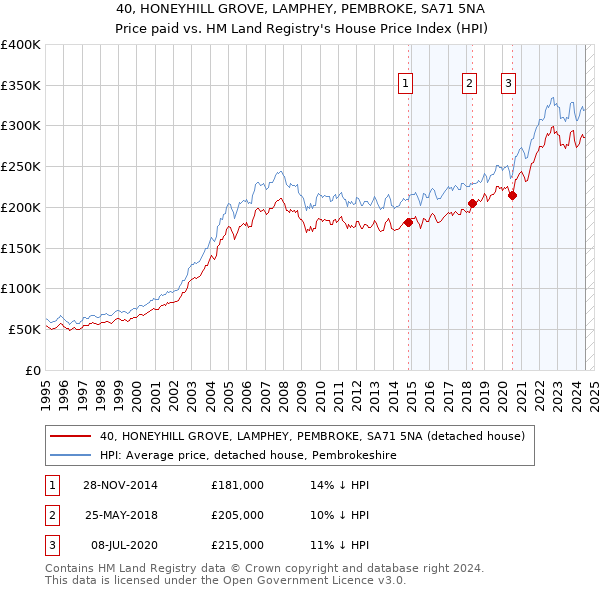 40, HONEYHILL GROVE, LAMPHEY, PEMBROKE, SA71 5NA: Price paid vs HM Land Registry's House Price Index