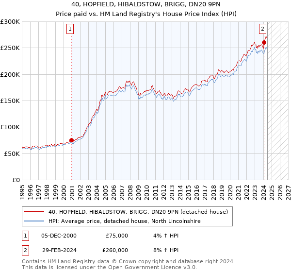 40, HOPFIELD, HIBALDSTOW, BRIGG, DN20 9PN: Price paid vs HM Land Registry's House Price Index