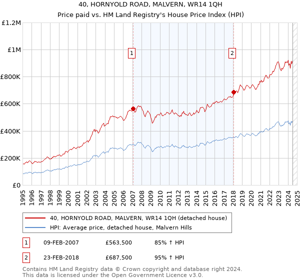 40, HORNYOLD ROAD, MALVERN, WR14 1QH: Price paid vs HM Land Registry's House Price Index