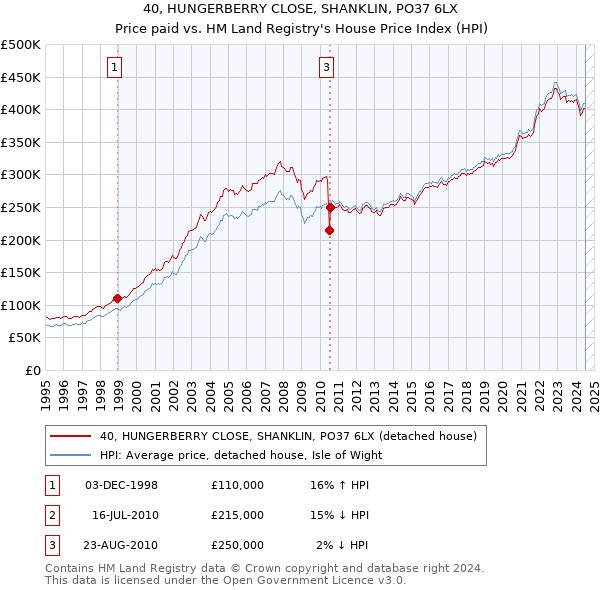 40, HUNGERBERRY CLOSE, SHANKLIN, PO37 6LX: Price paid vs HM Land Registry's House Price Index