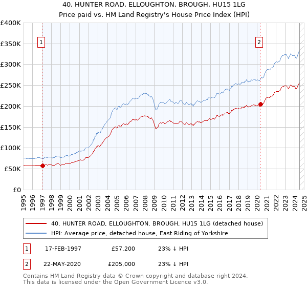 40, HUNTER ROAD, ELLOUGHTON, BROUGH, HU15 1LG: Price paid vs HM Land Registry's House Price Index