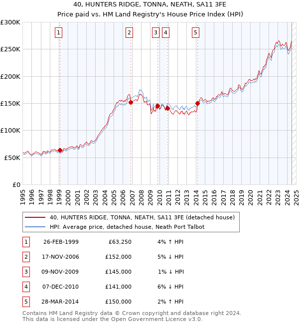 40, HUNTERS RIDGE, TONNA, NEATH, SA11 3FE: Price paid vs HM Land Registry's House Price Index