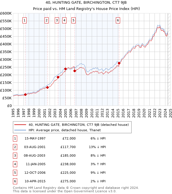 40, HUNTING GATE, BIRCHINGTON, CT7 9JB: Price paid vs HM Land Registry's House Price Index