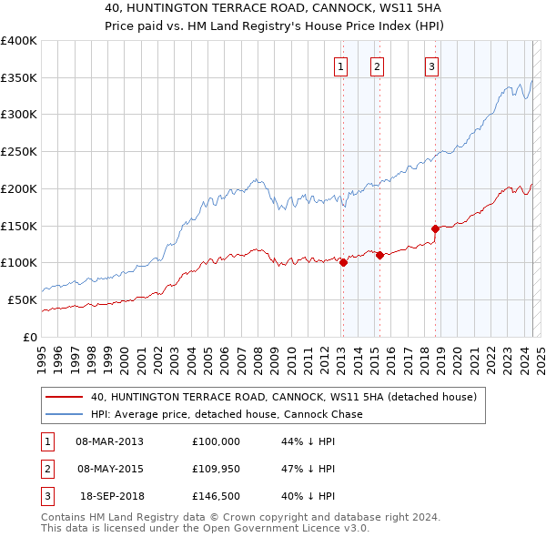 40, HUNTINGTON TERRACE ROAD, CANNOCK, WS11 5HA: Price paid vs HM Land Registry's House Price Index