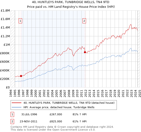 40, HUNTLEYS PARK, TUNBRIDGE WELLS, TN4 9TD: Price paid vs HM Land Registry's House Price Index