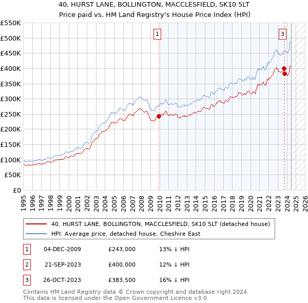 40, HURST LANE, BOLLINGTON, MACCLESFIELD, SK10 5LT: Price paid vs HM Land Registry's House Price Index