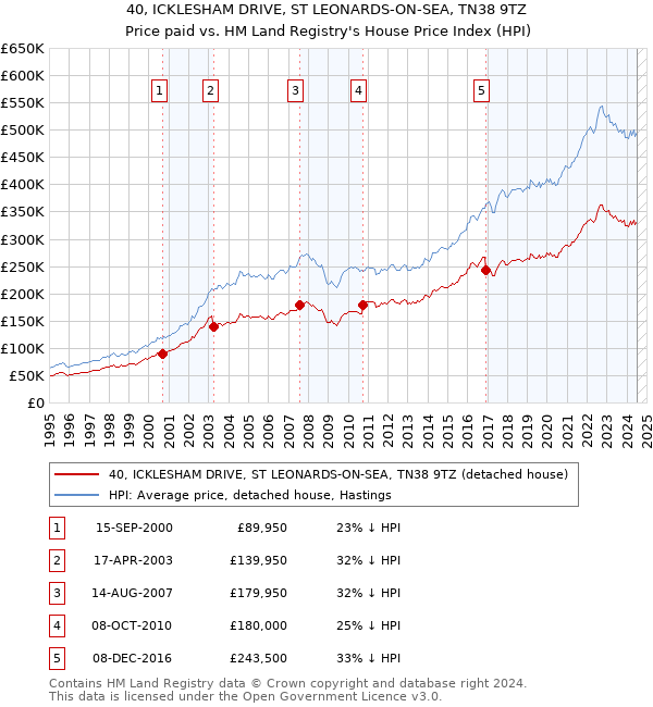 40, ICKLESHAM DRIVE, ST LEONARDS-ON-SEA, TN38 9TZ: Price paid vs HM Land Registry's House Price Index