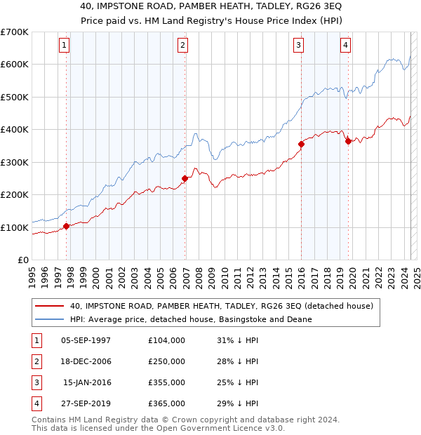 40, IMPSTONE ROAD, PAMBER HEATH, TADLEY, RG26 3EQ: Price paid vs HM Land Registry's House Price Index