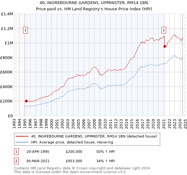 40, INGREBOURNE GARDENS, UPMINSTER, RM14 1BN: Price paid vs HM Land Registry's House Price Index