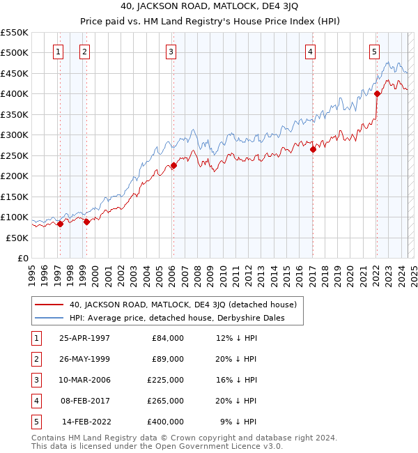 40, JACKSON ROAD, MATLOCK, DE4 3JQ: Price paid vs HM Land Registry's House Price Index