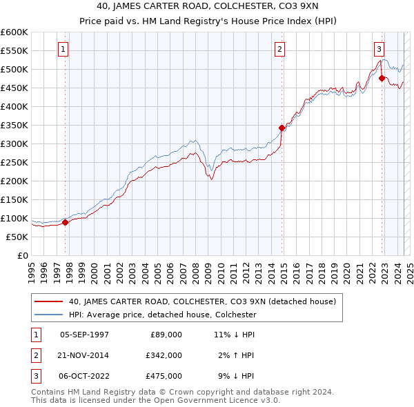 40, JAMES CARTER ROAD, COLCHESTER, CO3 9XN: Price paid vs HM Land Registry's House Price Index