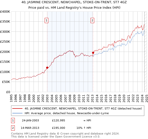 40, JASMINE CRESCENT, NEWCHAPEL, STOKE-ON-TRENT, ST7 4GZ: Price paid vs HM Land Registry's House Price Index