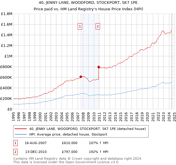 40, JENNY LANE, WOODFORD, STOCKPORT, SK7 1PE: Price paid vs HM Land Registry's House Price Index