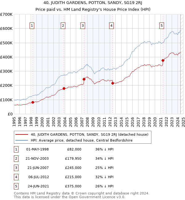 40, JUDITH GARDENS, POTTON, SANDY, SG19 2RJ: Price paid vs HM Land Registry's House Price Index