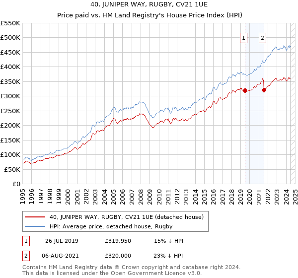 40, JUNIPER WAY, RUGBY, CV21 1UE: Price paid vs HM Land Registry's House Price Index