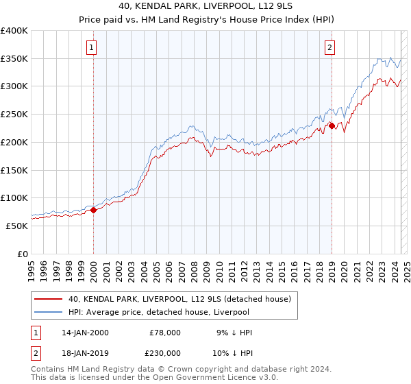 40, KENDAL PARK, LIVERPOOL, L12 9LS: Price paid vs HM Land Registry's House Price Index