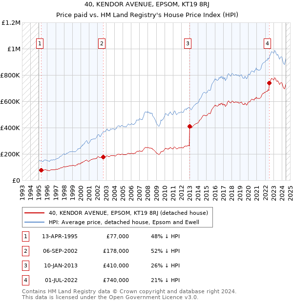 40, KENDOR AVENUE, EPSOM, KT19 8RJ: Price paid vs HM Land Registry's House Price Index