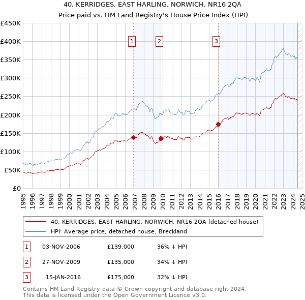 40, KERRIDGES, EAST HARLING, NORWICH, NR16 2QA: Price paid vs HM Land Registry's House Price Index