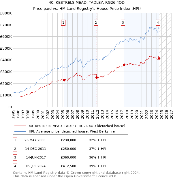 40, KESTRELS MEAD, TADLEY, RG26 4QD: Price paid vs HM Land Registry's House Price Index