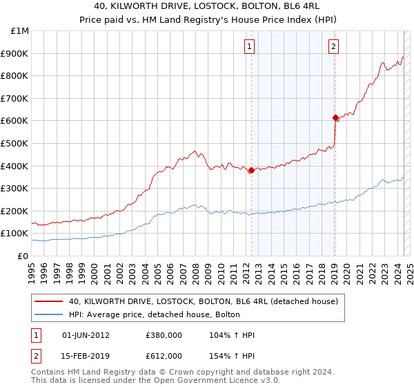 40, KILWORTH DRIVE, LOSTOCK, BOLTON, BL6 4RL: Price paid vs HM Land Registry's House Price Index