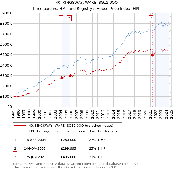 40, KINGSWAY, WARE, SG12 0QQ: Price paid vs HM Land Registry's House Price Index