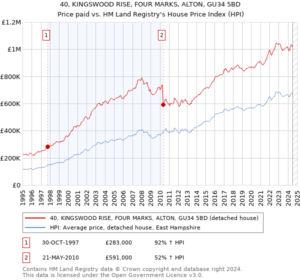 40, KINGSWOOD RISE, FOUR MARKS, ALTON, GU34 5BD: Price paid vs HM Land Registry's House Price Index