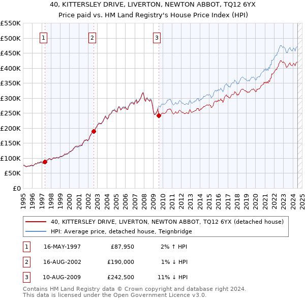 40, KITTERSLEY DRIVE, LIVERTON, NEWTON ABBOT, TQ12 6YX: Price paid vs HM Land Registry's House Price Index