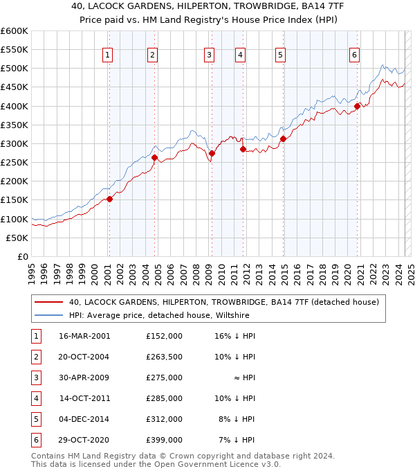 40, LACOCK GARDENS, HILPERTON, TROWBRIDGE, BA14 7TF: Price paid vs HM Land Registry's House Price Index