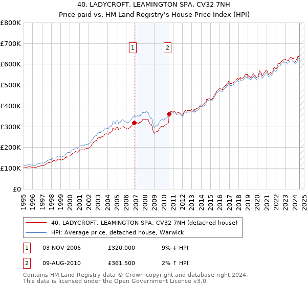 40, LADYCROFT, LEAMINGTON SPA, CV32 7NH: Price paid vs HM Land Registry's House Price Index