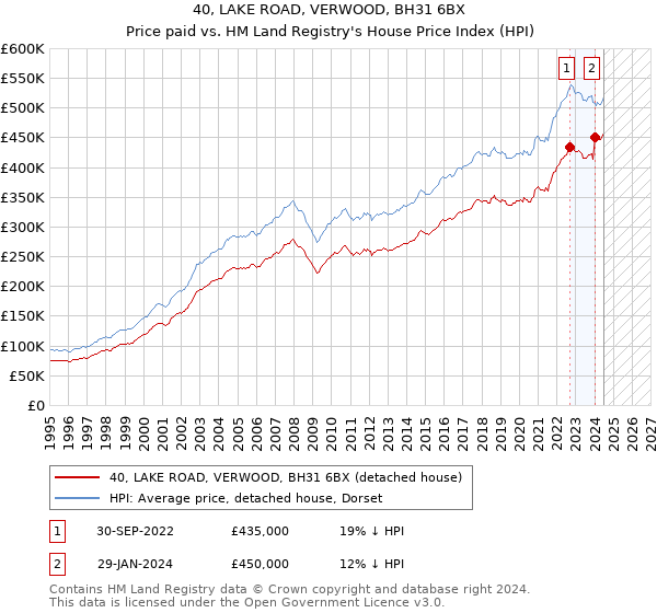 40, LAKE ROAD, VERWOOD, BH31 6BX: Price paid vs HM Land Registry's House Price Index