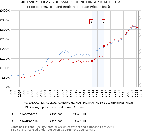 40, LANCASTER AVENUE, SANDIACRE, NOTTINGHAM, NG10 5GW: Price paid vs HM Land Registry's House Price Index