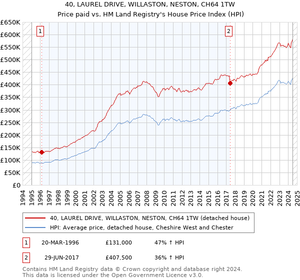 40, LAUREL DRIVE, WILLASTON, NESTON, CH64 1TW: Price paid vs HM Land Registry's House Price Index