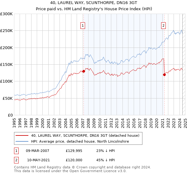 40, LAUREL WAY, SCUNTHORPE, DN16 3GT: Price paid vs HM Land Registry's House Price Index