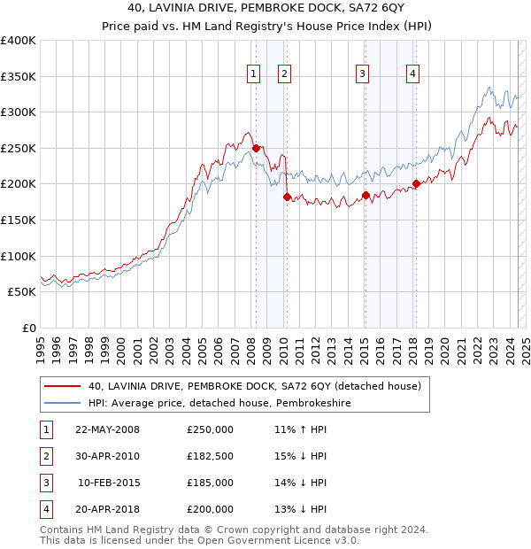 40, LAVINIA DRIVE, PEMBROKE DOCK, SA72 6QY: Price paid vs HM Land Registry's House Price Index