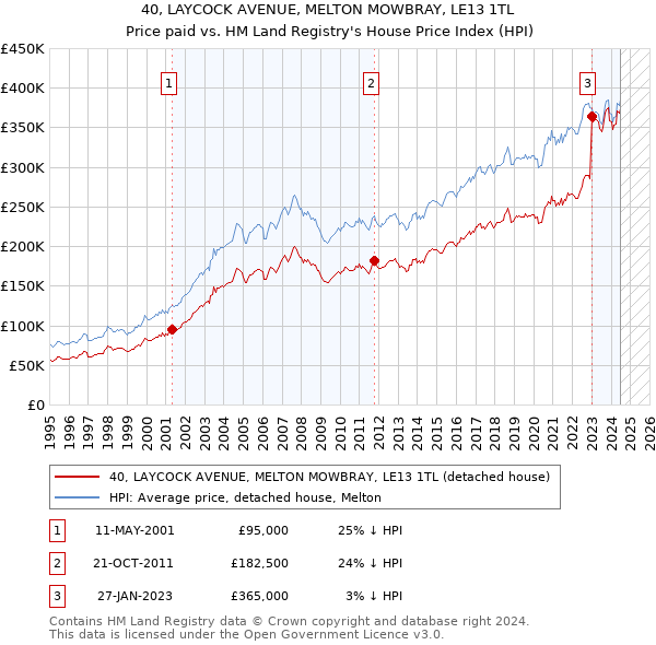 40, LAYCOCK AVENUE, MELTON MOWBRAY, LE13 1TL: Price paid vs HM Land Registry's House Price Index